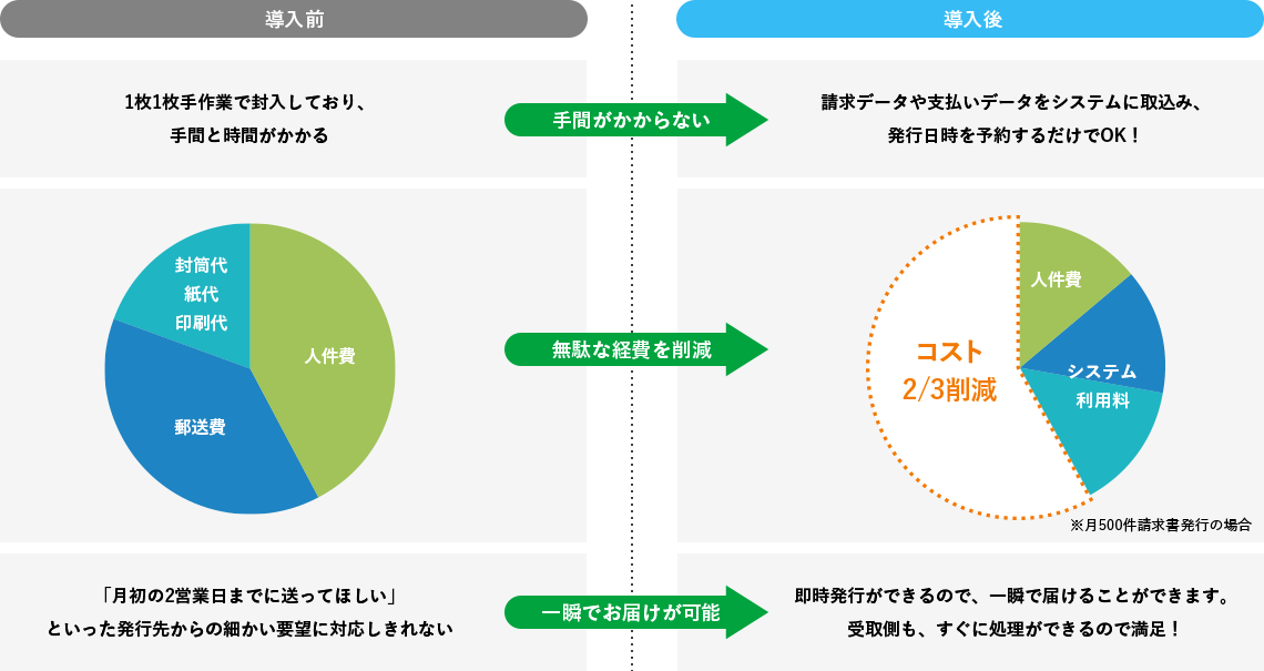 「楽楽明細」が選ばれる理由