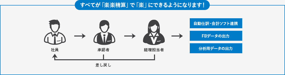 すべてが「楽楽精算」で「楽」にできるようになります！