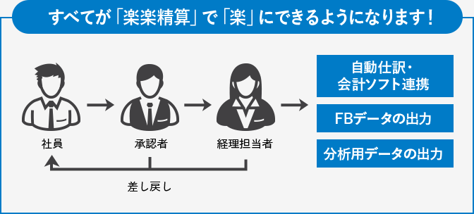 すべてが「楽楽精算」で「楽」にできるようになります！